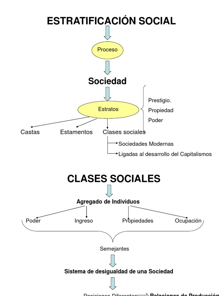 Estratificación Social: Sociedad | Estratificación social | Sociedad