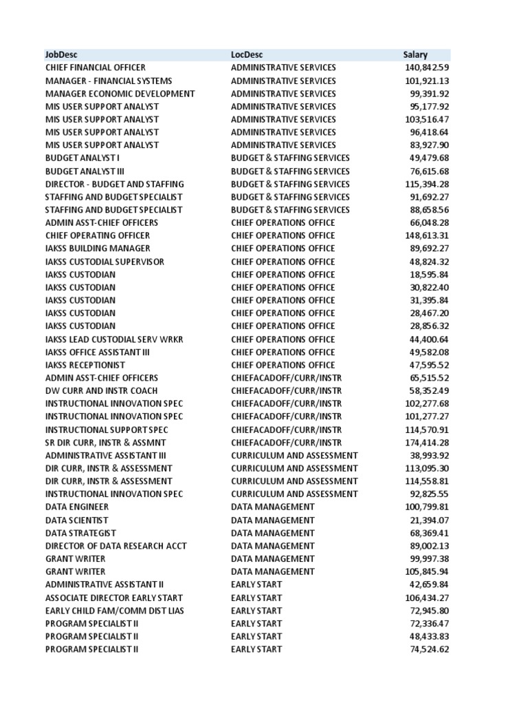 Fayette County Public Schools Employee Salaries List Payroll Human