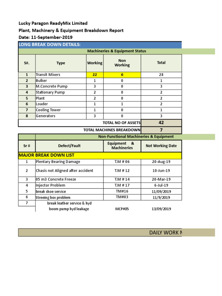 Plant, Machinery & Equipment Breakdown Report  PDF  Machines Intended For Machine Breakdown Report Template