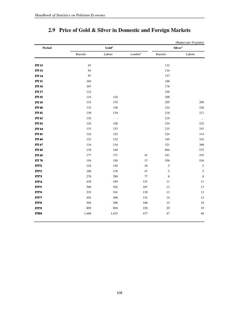 An Analysis of Gold and Silver Prices in Pakistan from 1952 to 2015 Insights into Trends in
