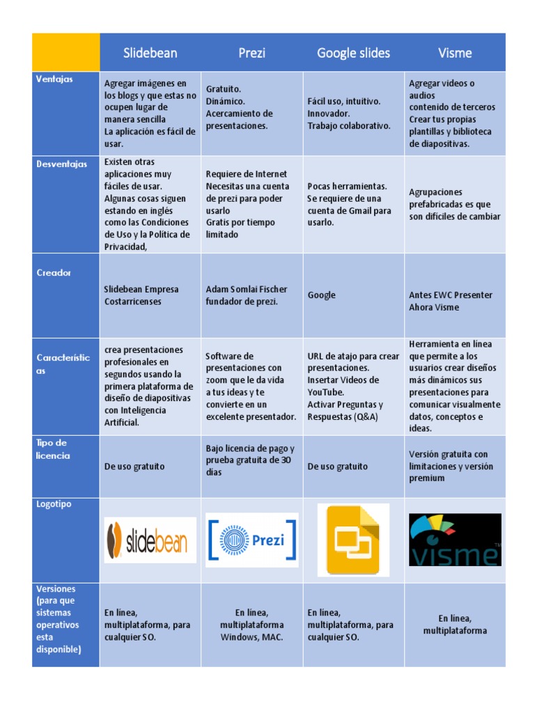 Slidebean Prezi Google slides Visme Ventajas Software