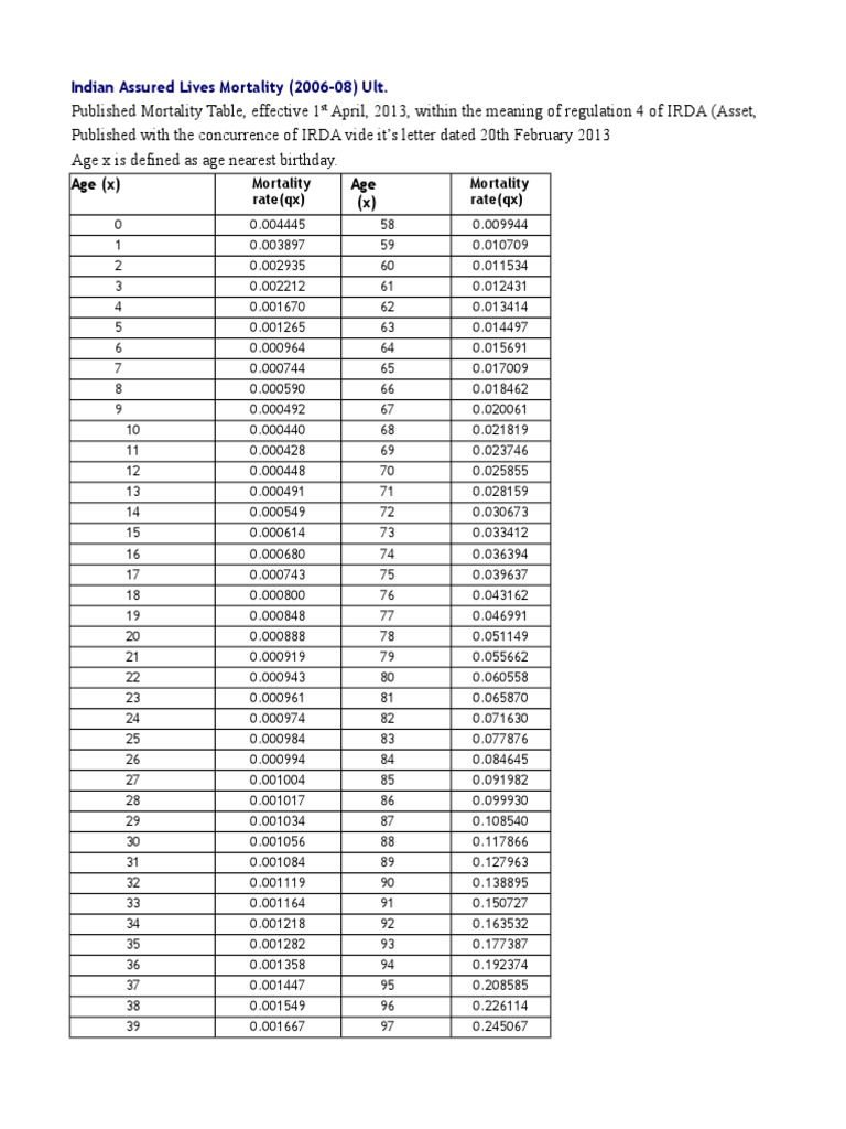 Indian Assured Lives Mortality Table | PDF | Life Insurance | Risk