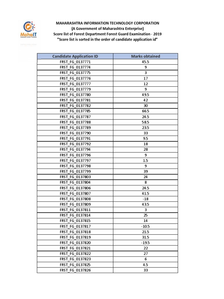 Forest Guard Exam Scores 2019 | PDF | Computing | Business