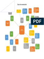 Mapa Mental Tipos de Comunicacion