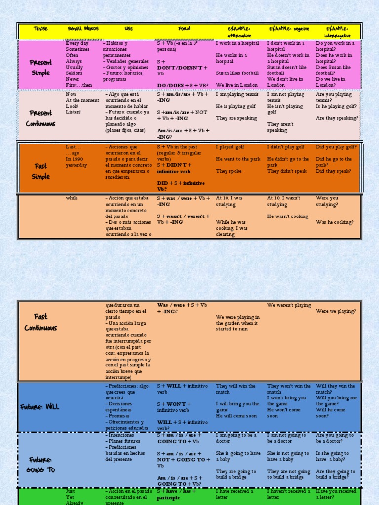 Tense Chart PDF | PDF | Languages | Language Arts & Discipline