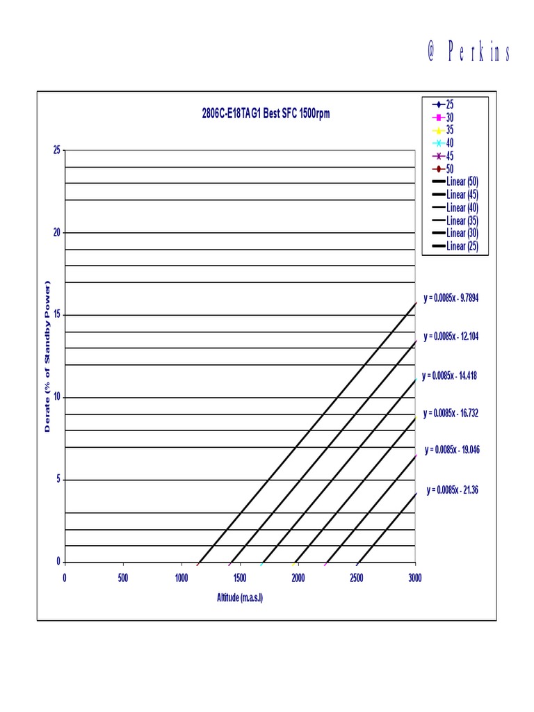 Altitude Derating Curves for a Perkins 2806CE18TAG1 Diesel Engine