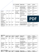 Software Risks Risk Probabi Lity Impact Risk Factor Responsibility Mitigation Steps Start Date End Date