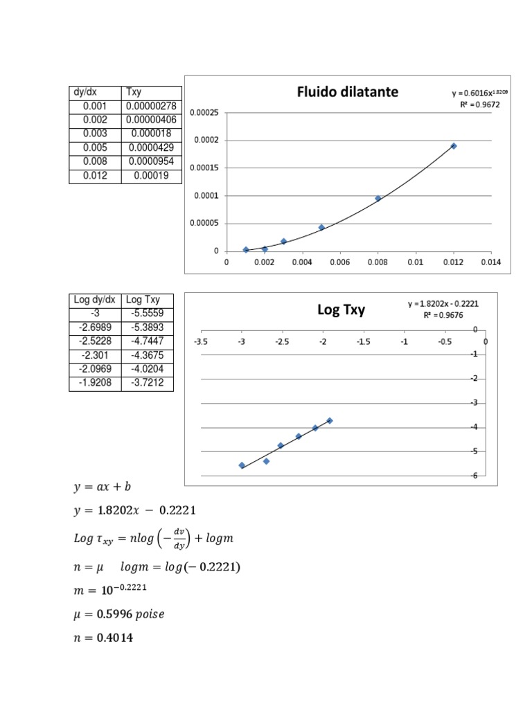 Fluid Dilatant Behavior Analysis | PDF