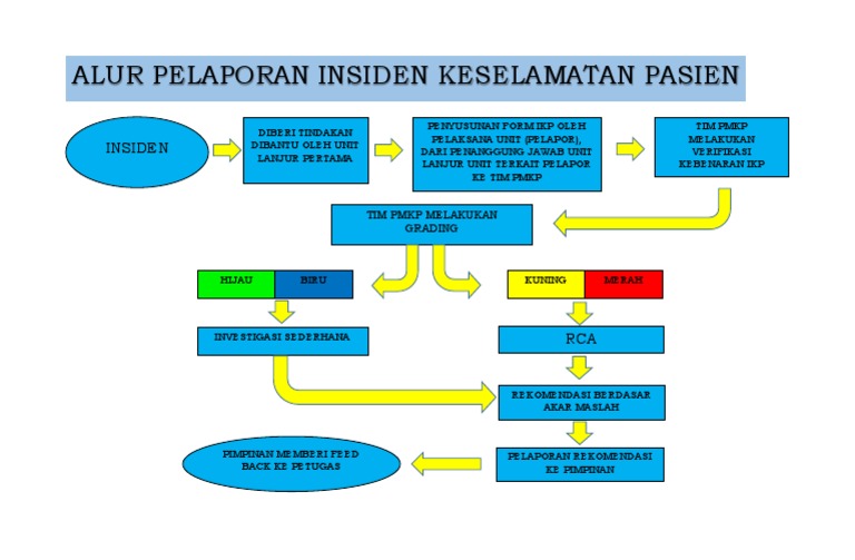 Alur Keselamatan Pasien Terbaru