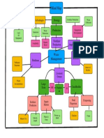 Mind Map: Strategy Advantages Disadvantages