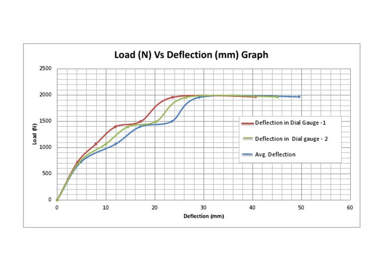 Bearing Capacity Final Graph | PDF