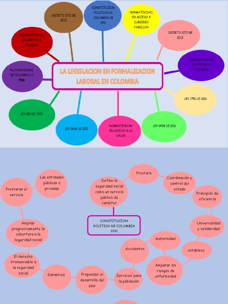 Mapa Mental Formalizacion Laboral | PDF | Economias | Esfera pública