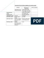 OSI and Types of Attack