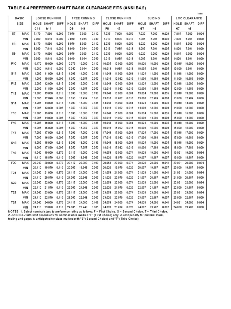 ANSI B4.2 Shaft Clearance Fits Table | PDF
