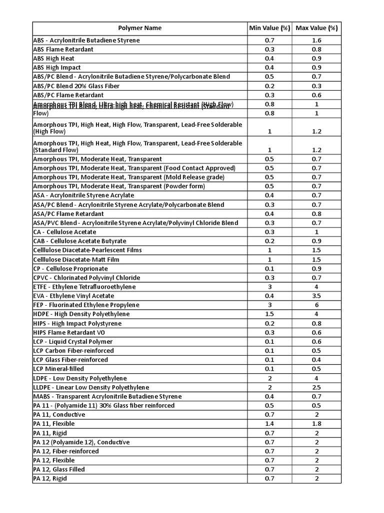 Plastic Material Shrinkage Values | PDF | Poly(Methyl Methacrylate ...