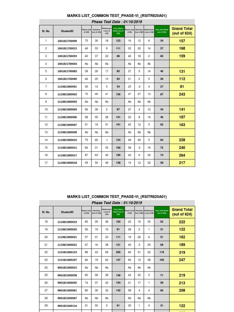 Marks List - RSITR820A01 - Phase-VI - 01.10.2019 PDF | PDF | Natural ...