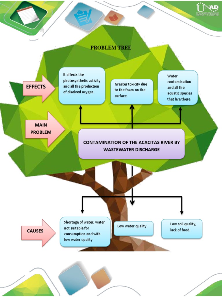 Problem Tree | PDF