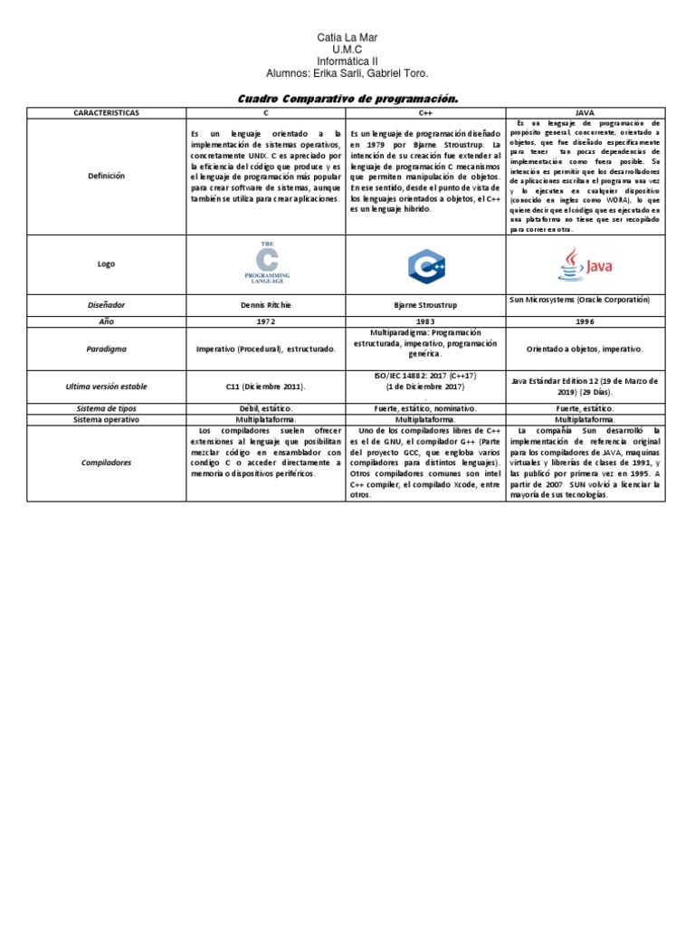 Comparativa de Lenguajes C, C++ y Java | PDF | C (lenguaje de ...