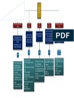 Relación Entre La Dirección de Proyectos