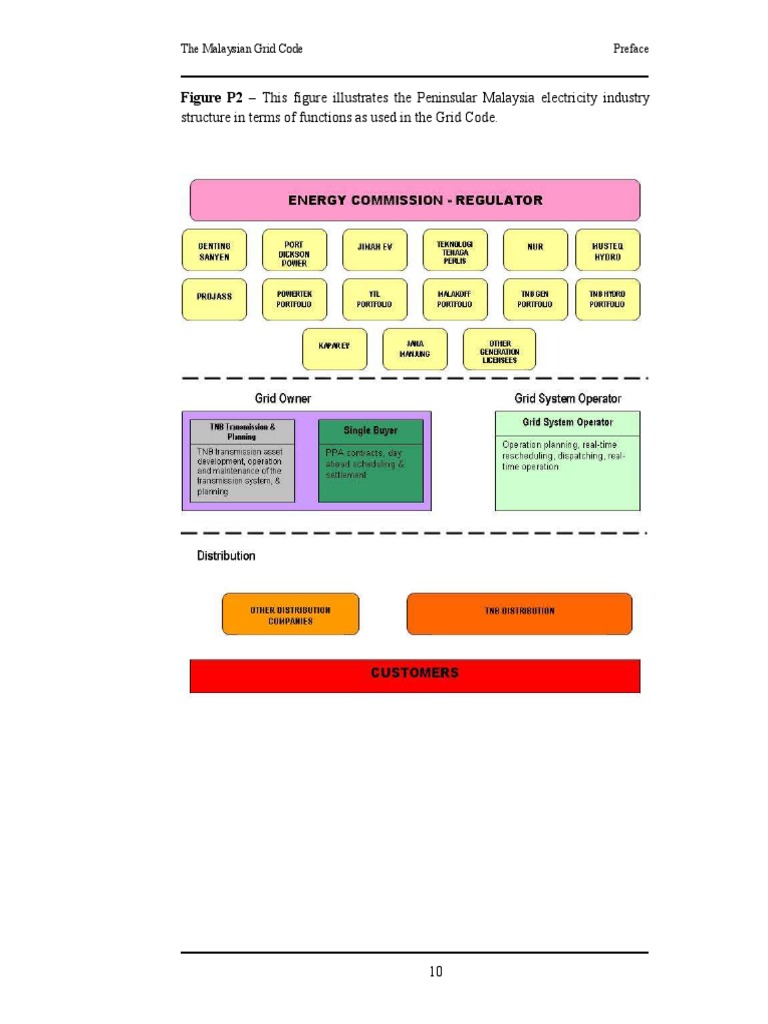 22 1the Malaysian Grid Code PDF