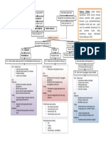 Mind Mapping DM