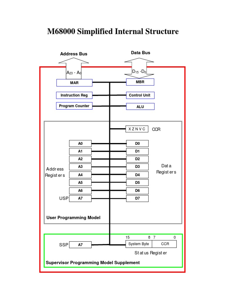 Motorola 68k Registers | PDF | Electronic Engineering | Electrical ...