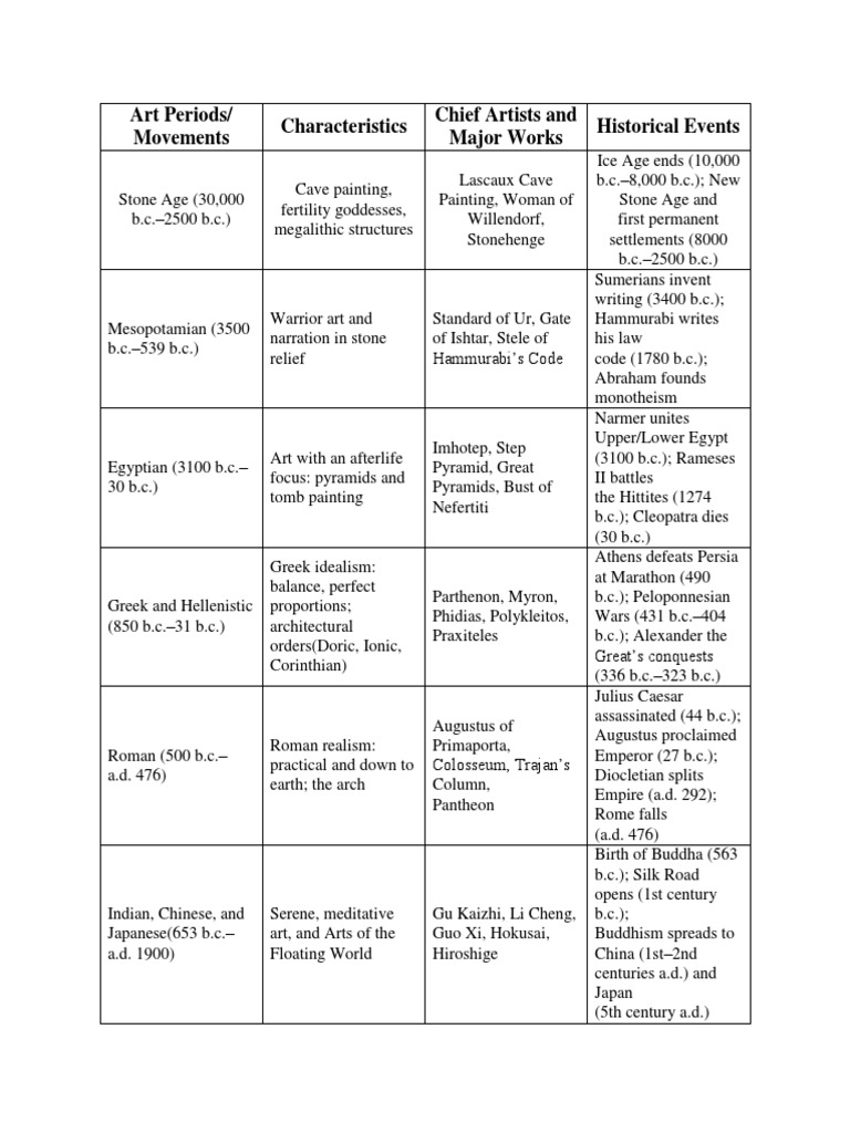 Art Periods/ Movements Characteristics Chief Artists and Major Works ...