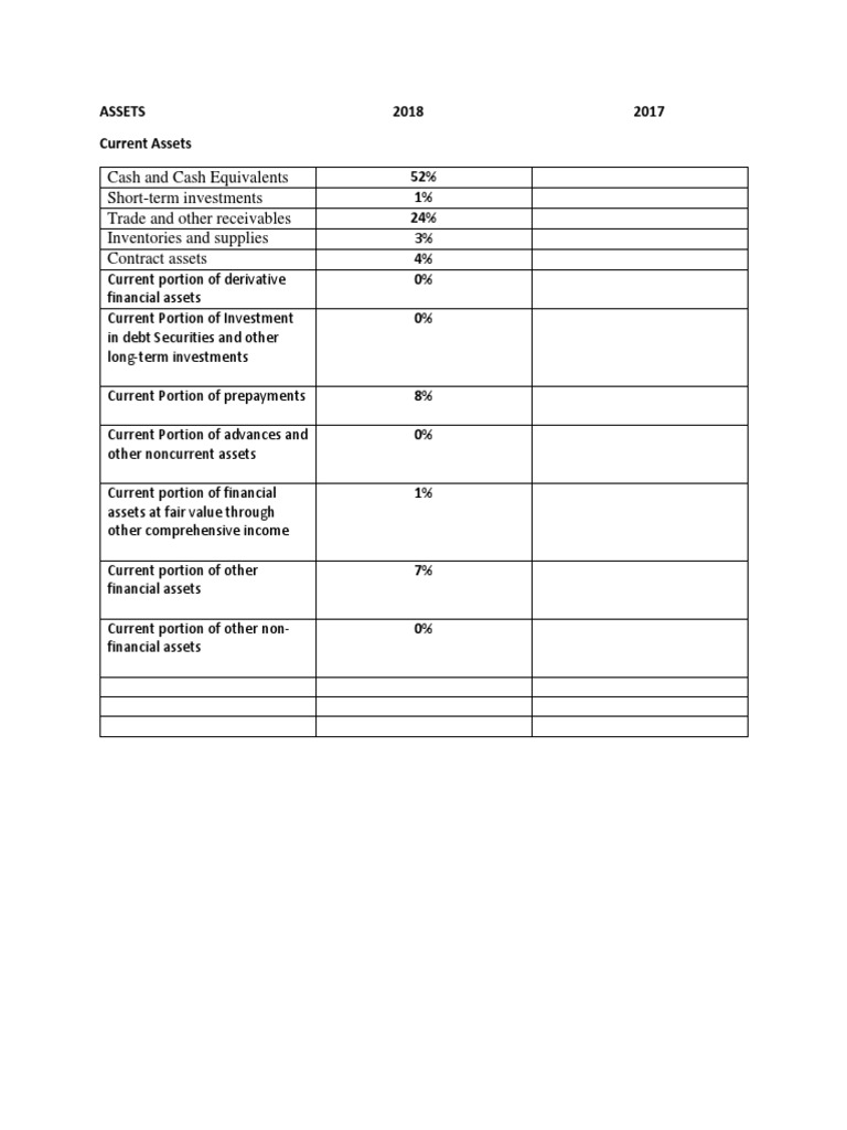 Cash and Cash Equivalents ShortTerm Investments Trade and Other