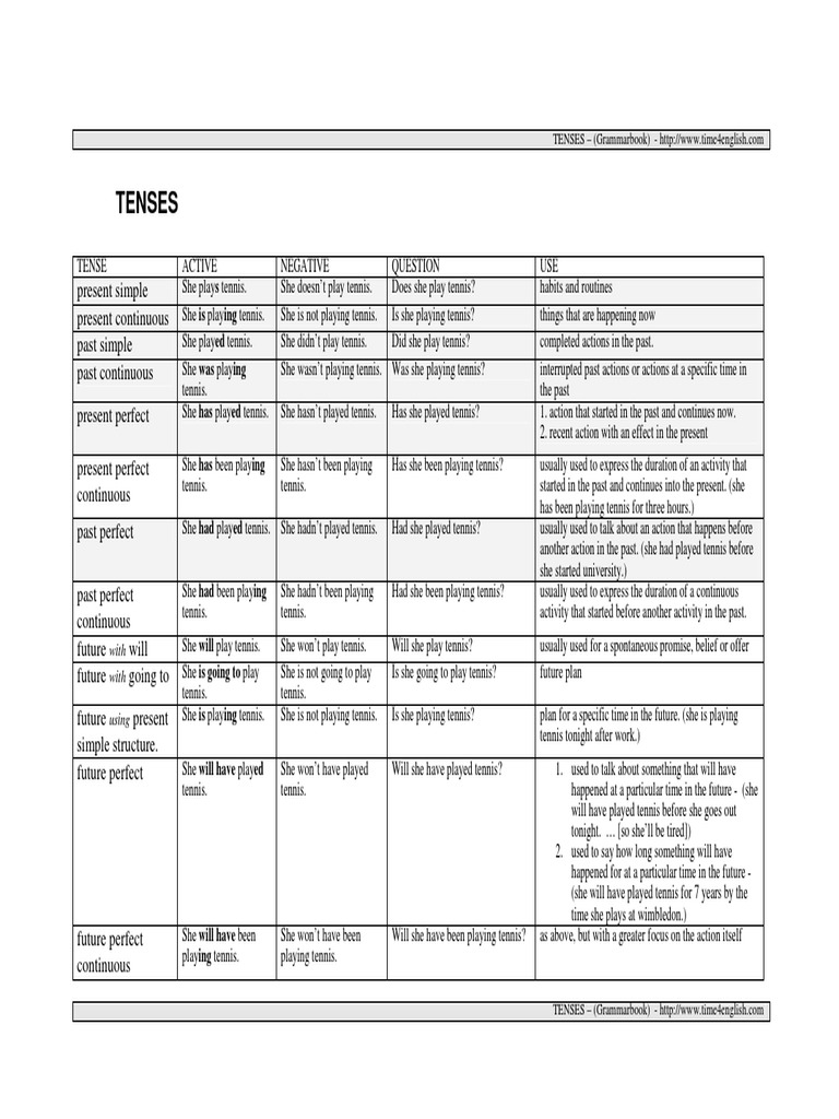 Verb Tenses Chart | Download Free PDF | Grammatical Tense | Morphology
