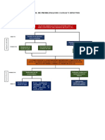 Árbol de Problemas de Causas Y Efectos: E F E C T O S
