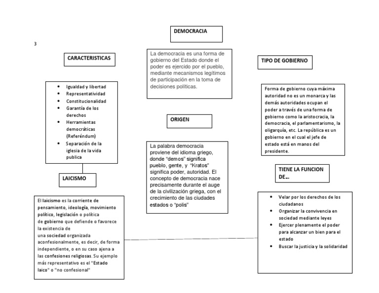 Mapa Conceptual de la Democracia | PDF | Democracia | Ideologías políticas