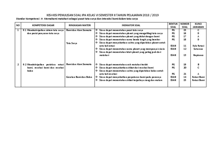 Kisi Kisi Soal Ipa Kelas Vi 2019