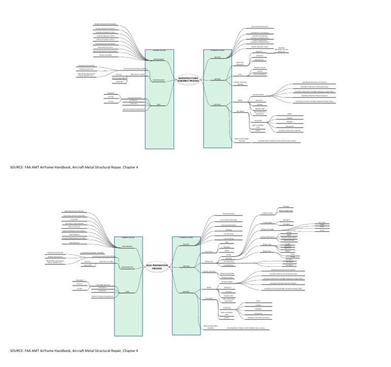 SOURCE FAA AMT Airframe Handbook, Aircraft Metal Structural Repair
