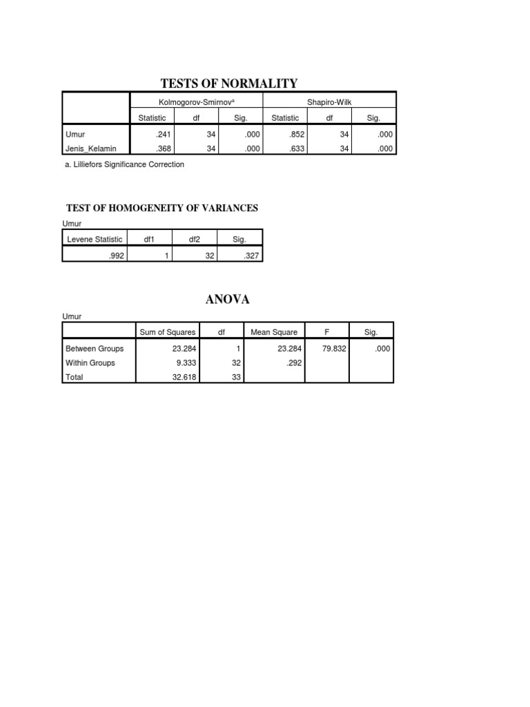 Tests of Normality: Test of Homogeneity of Variances | PDF