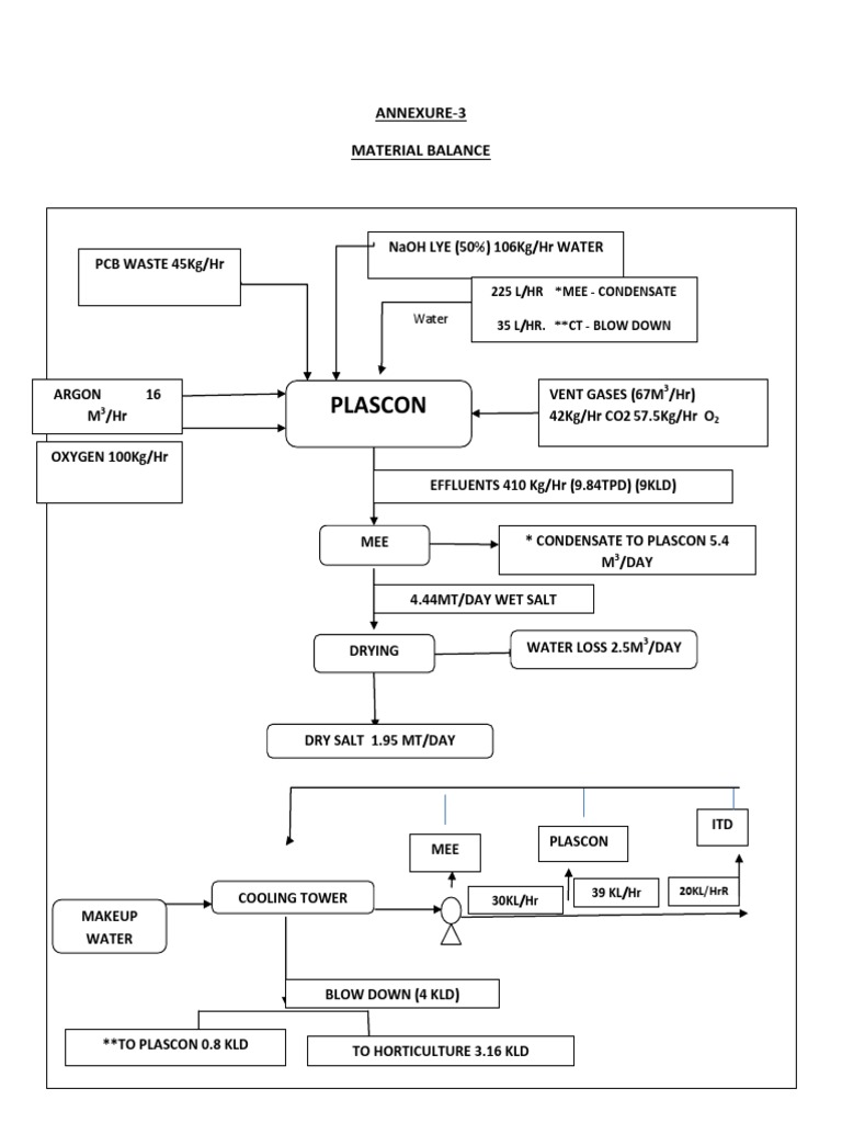 Material and Energy Balance PDF