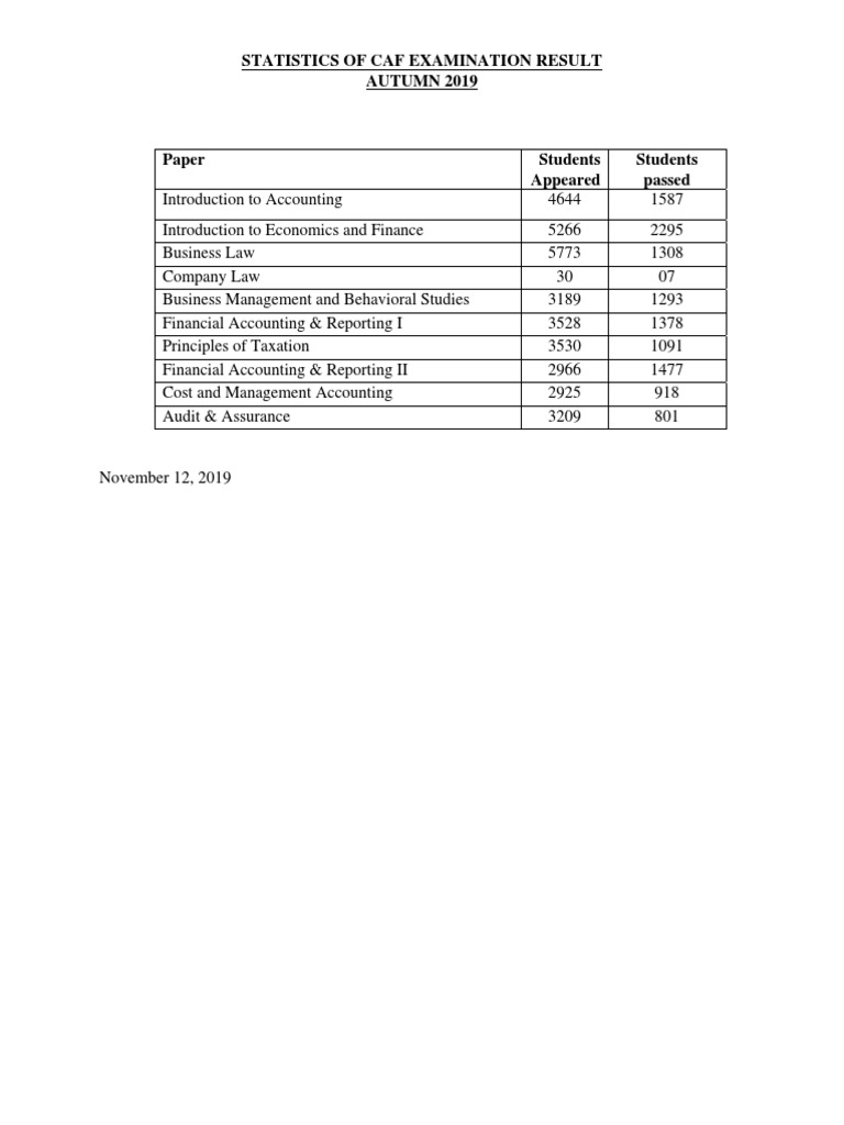 CAF Exam Results Autumn 2019 Statistics | PDF