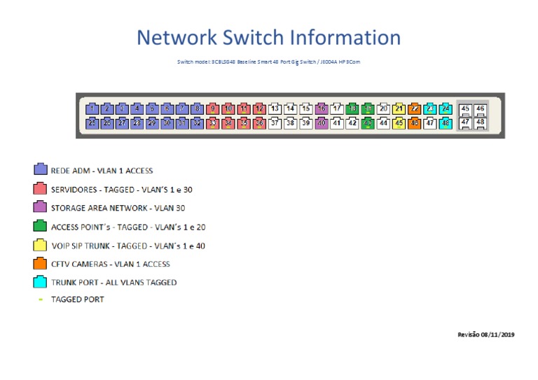 Network Switch Information | PDF