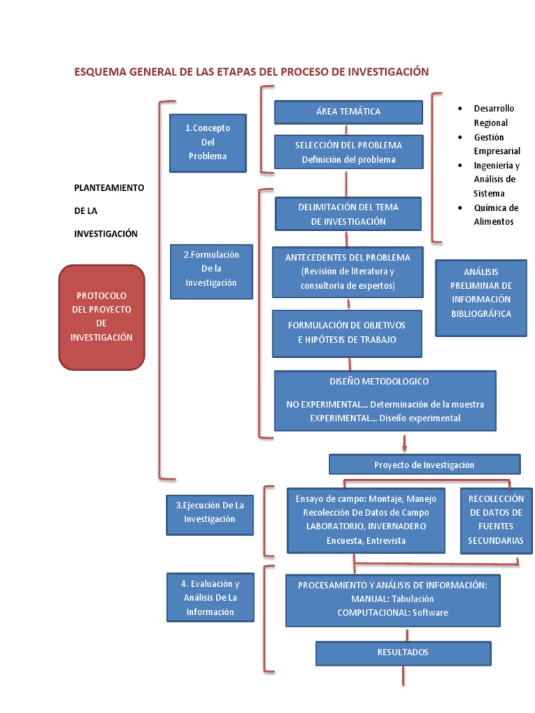 Esquema General de Las Etapas Del Proceso de Investigación