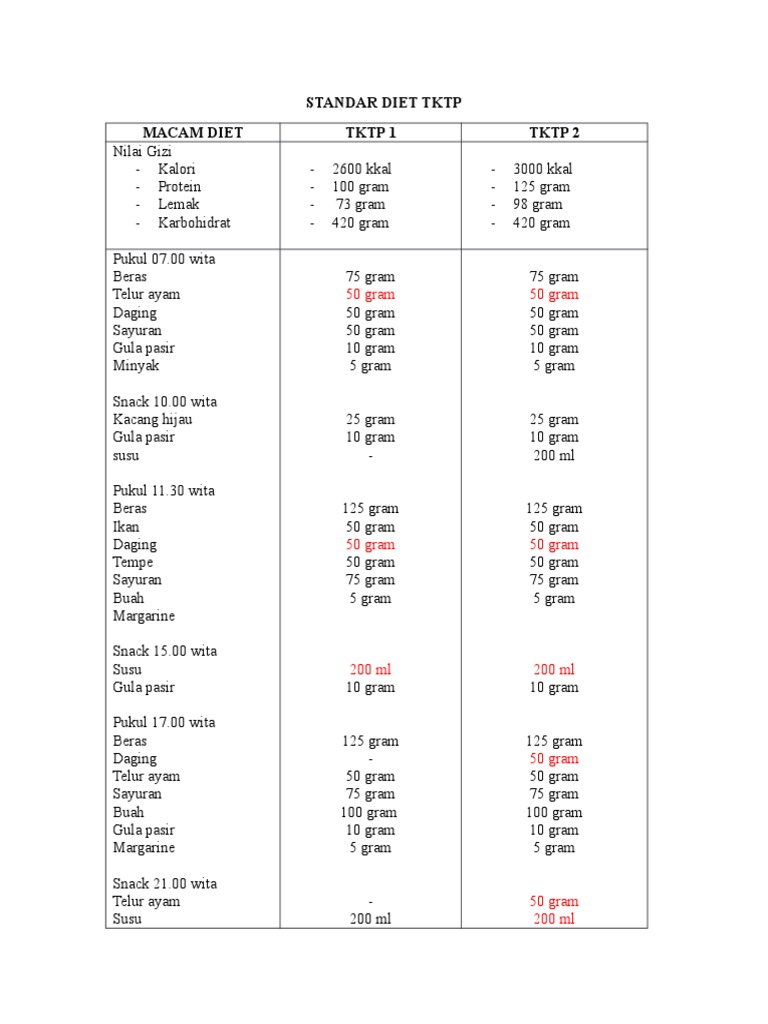 Standar Diet TKTP | PDF | Snack Food | Convenience Food