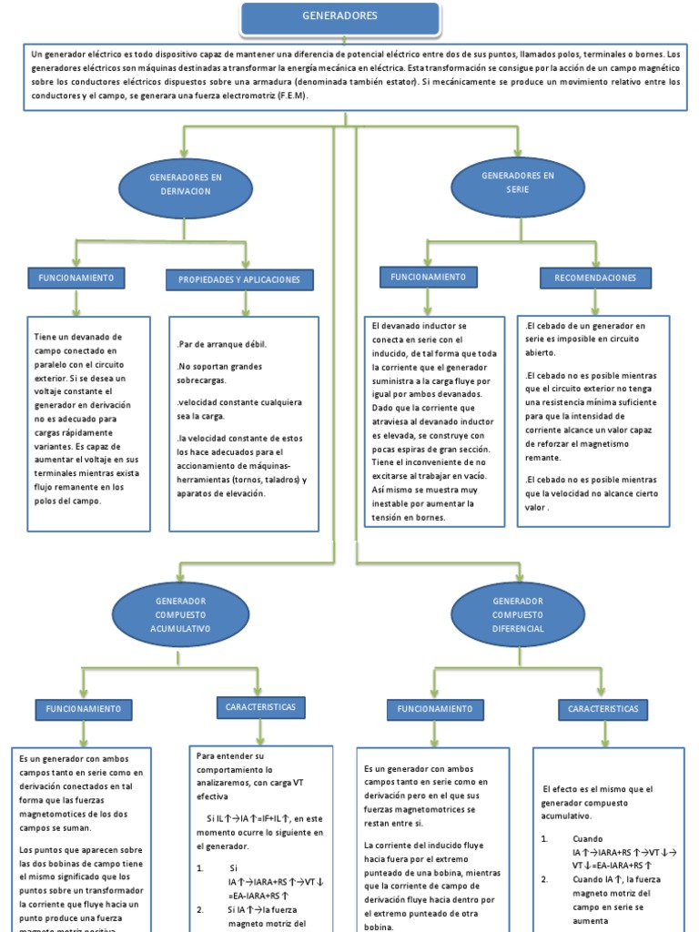 Mapa Conceptual Transformadores Generador eléctrico