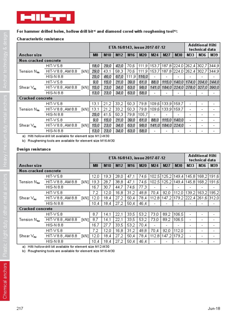 Hilti Technical Manual Extract PDF Galvanization Screw