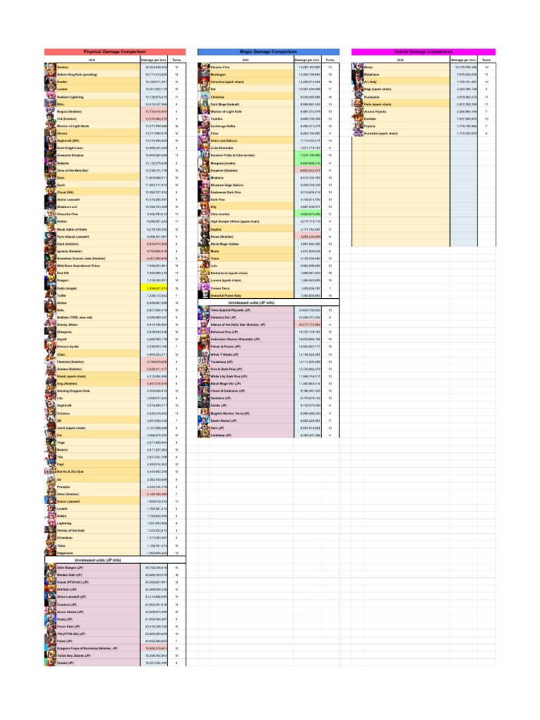 Furcula S Ffbe Damage Spreadsheet The Great Migration Pdf Final Fantasy Square Company
