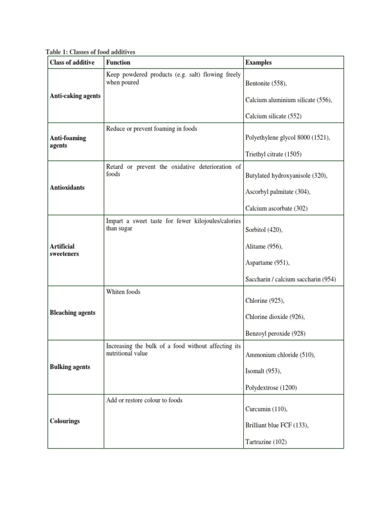 Class of Additive Function Examples Table 1 Classes of Food Additives PDF Food Intolerance