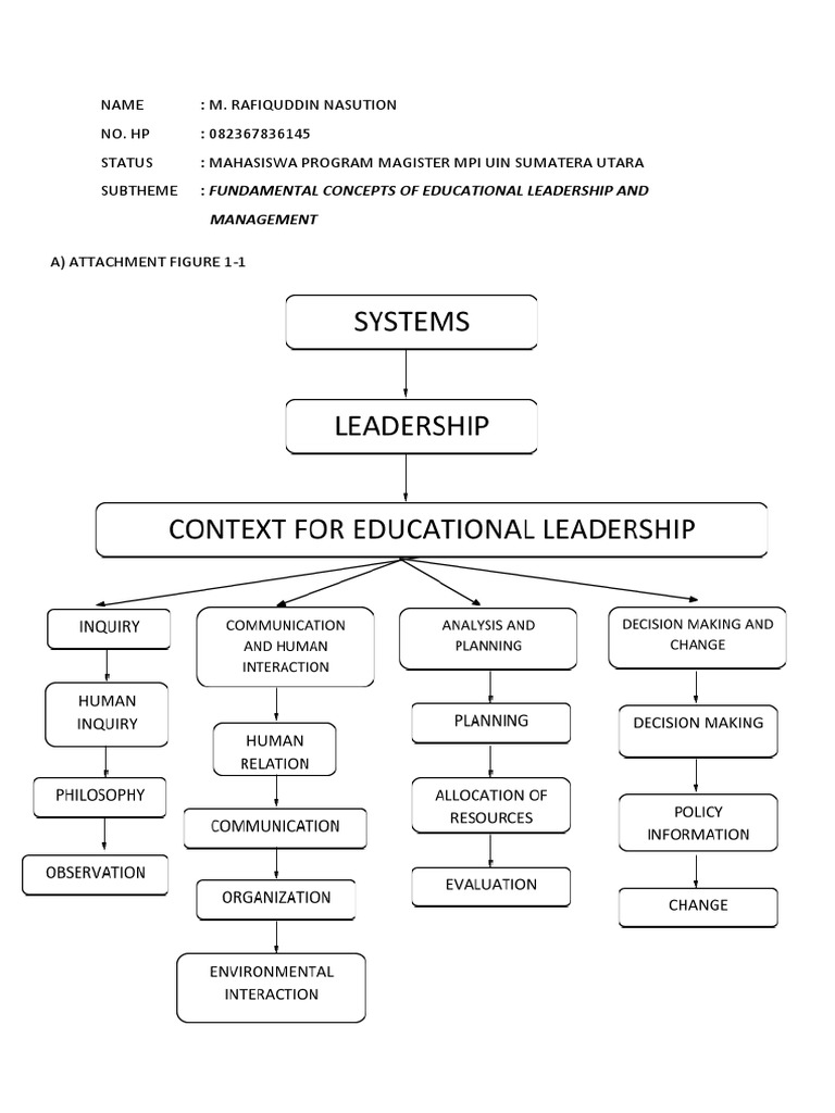 Fundamental Concepts of Educational Leadership and Management | PDF ...