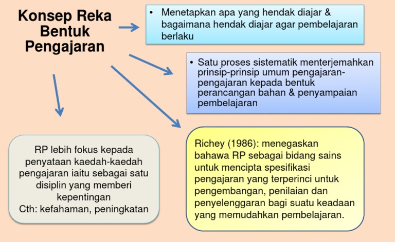 2 5 Konsep Reka Bentuk Pengajaran Ek