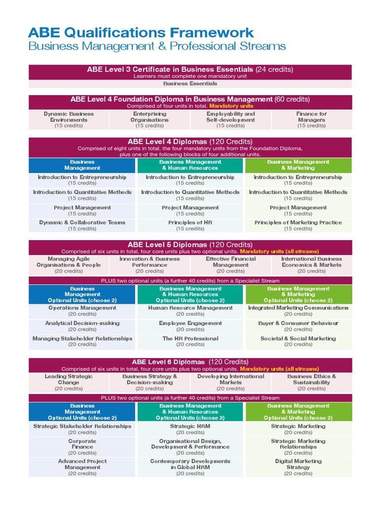 ABE Business Management Qualifications Guide | PDF | Human Resource ...