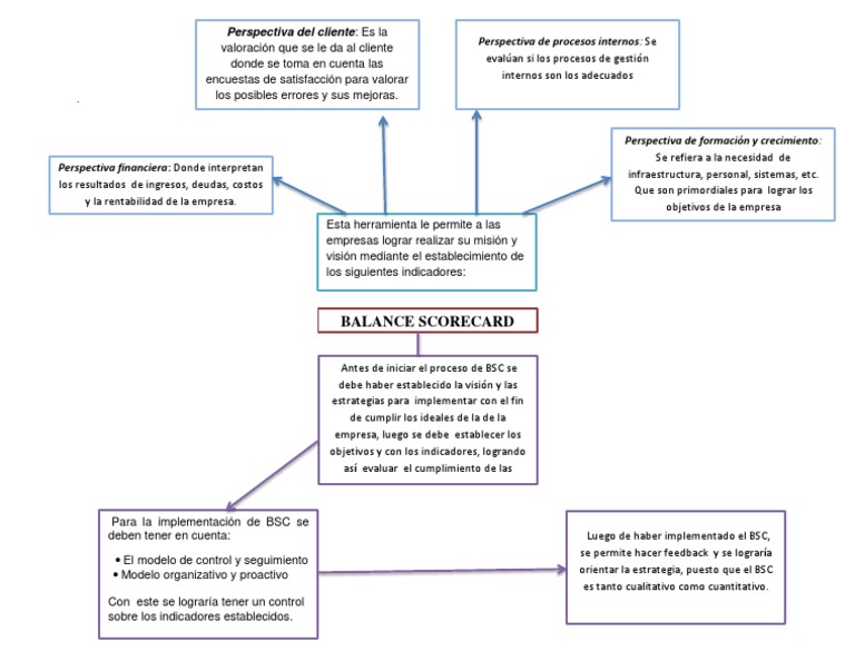 Perspectivas del Balanced Scorecard | PDF | Liderazgo | Business