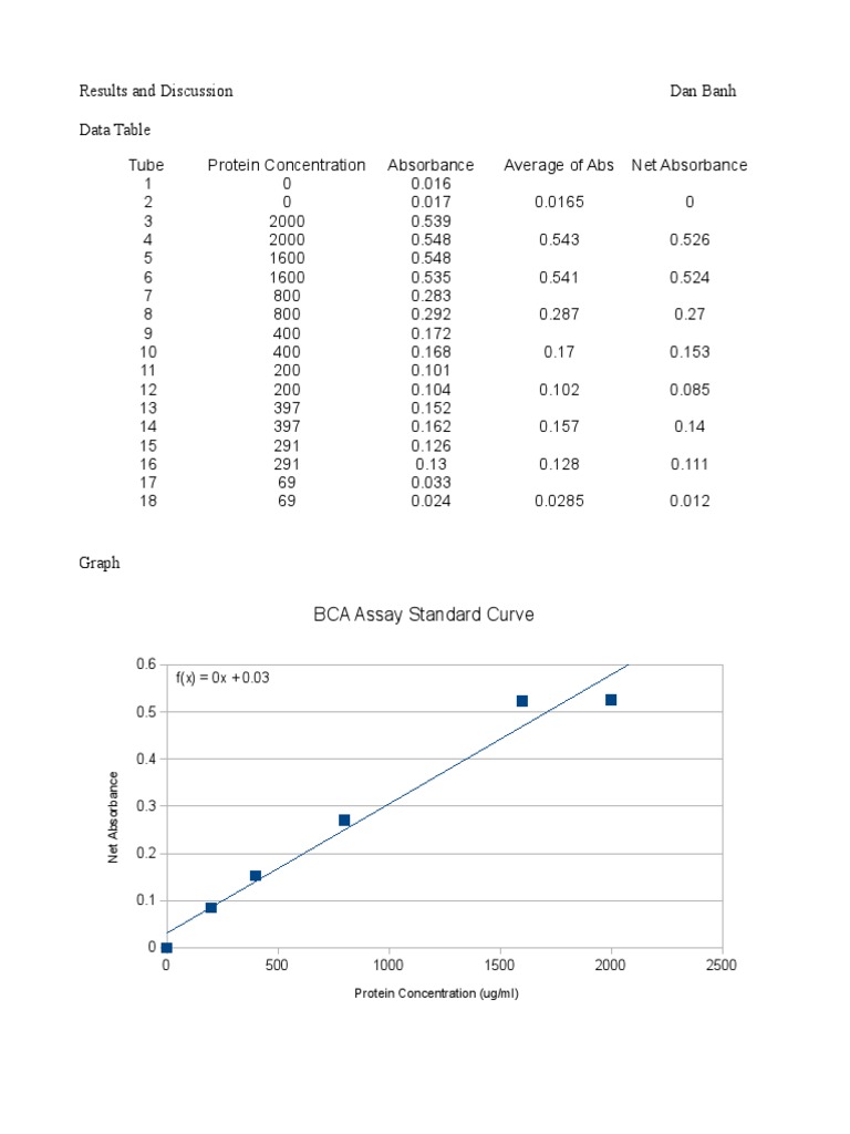 Results and Discussion Dan Banh Data Table BCA Assay Standard Curve PDF Laboratory