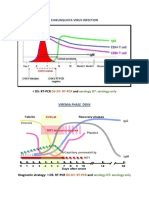 Chikungunya Virus Infection: D5: RT-PCR and