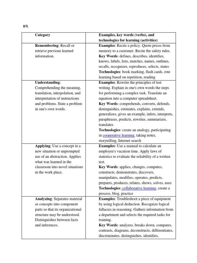 Learning Activities and Technologies Guide | PDF | Knowledge | Evaluation